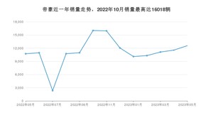 2023年5月吉利汽车帝豪销量多少？ 在哪个城市卖得最好？