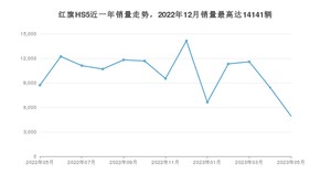 2023年5月红旗HS5销量数据发布 共卖了4930台