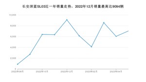 2023年5月长安深蓝SL03销量数据发布 共卖了7033台