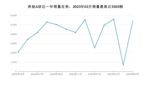 2023年5月奔驰A级销量怎么样？ 在25-30万中排名怎么样？