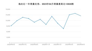 2023年5月长安逸动销量多少？ 在自主车中排名怎么样？