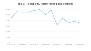 2023年5月丰田雷凌销量怎么样？ 在10-15万中排名怎么样？
