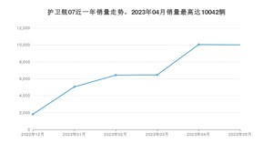 2023年5月比亚迪护卫舰07销量怎么样？ 在20-25万中排名怎么样？