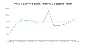 2023年5月丰田卡罗拉锐放销量怎么样？ 在10-15万中排名怎么样？