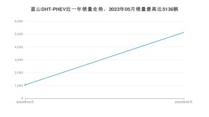 2023年5月长城蓝山DHT-PHEV销量如何？ 在SUV车型中排名怎么样？