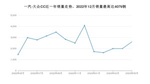 2023年5月一汽-大众CC销量怎么样？ 在25-30万中排名怎么样？