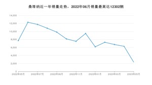 2023年5月大众桑塔纳销量怎么样？ 在5-10万中排名怎么样？