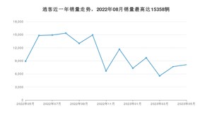 2023年5月日产逍客销量多少？ 在哪个城市卖得最好？