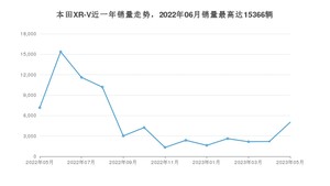 2023年5月本田XR-V销量多少？ 在哪个城市卖得最好？