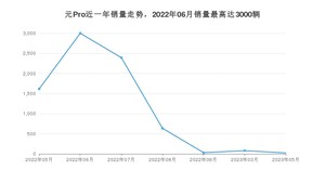 2023年5月比亚迪元Pro销量怎么样？ 在10-15万中排名怎么样？