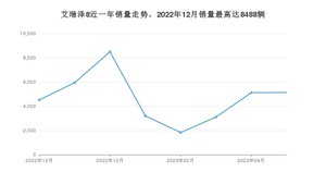 2023年5月奇瑞艾瑞泽8销量多少？ 在哪个城市卖得最好？
