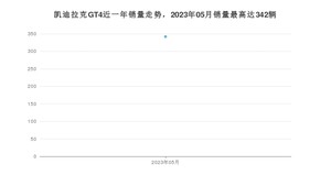 2023年5月凯迪拉克GT4销量多少？ 在美系车中排名怎么样？