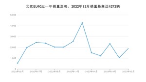 2023年5月北京BJ40销量多少？ 在哪个城市卖得最好？