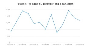 2023年5月本田艾力绅销量怎么样？ 在25-30万中排名怎么样？