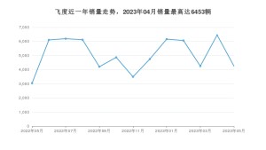 2023年5月本田飞度销量数据发布 共卖了4252台