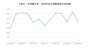 2023年5月本田飞度销量数据发布 共卖了4252台