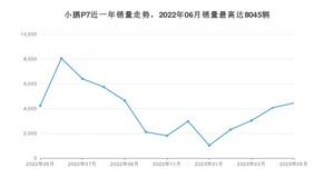 2023年5月小鹏汽车小鹏P7销量多少？ 在自主车中排名怎么样？