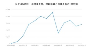 2023年5月长安LUMIN销量多少？ 在自主车中排名怎么样？