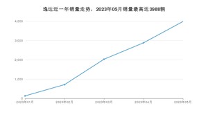 2023年5月长安逸达销量如何？ 在紧凑型车车型中排名怎么样？