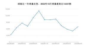 2023年5月吉利汽车缤越销量如何？ 在SUV车型中排名怎么样？