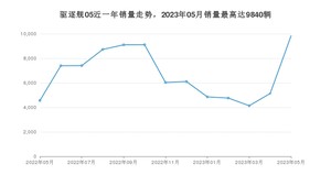 2023年5月比亚迪驱逐舰05销量多少？ 在自主车中排名怎么样？