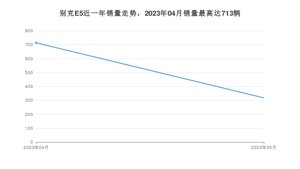 2023年5月别克E5销量多少？ 在哪个城市卖得最好？