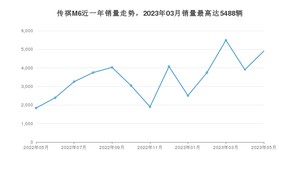 2023年5月广汽传祺传祺M6销量怎么样？ 在10-15万中排名怎么样？