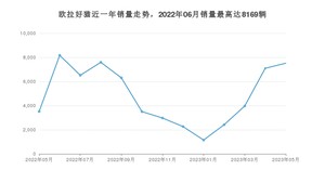 2023年5月欧拉好猫销量如何？ 在小型车车型中排名怎么样？