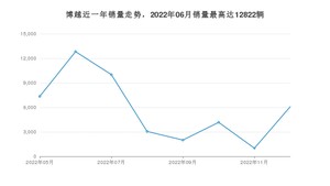 2023年5月吉利汽车博越销量数据发布 共卖了6081台