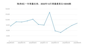 2023年5月奇瑞瑞虎8销量怎么样？ 在10-15万中排名怎么样？