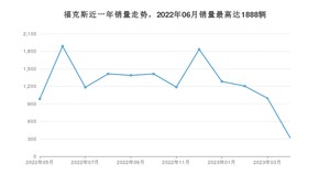 2023年5月福特福克斯销量怎么样？ 在10-15万中排名怎么样？