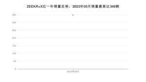 2023年5月极氪ZEEKR X销量如何？ 在SUV车型中排名怎么样？