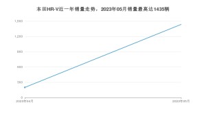 2023年5月本田HR-V销量怎么样？ 在15-20万中排名怎么样？