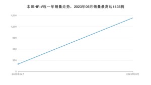 2023年5月本田HR-V销量怎么样？ 在15-20万中排名怎么样？