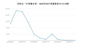 2023年5月别克英朗销量如何？ 在紧凑型车车型中排名怎么样？