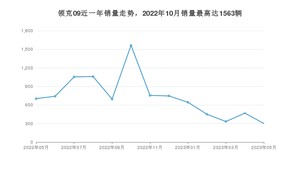 2023年5月领克09销量多少？ 在自主车中排名怎么样？