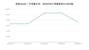 2023年5月吉利汽车熊猫mini销量多少？ 在自主车中排名怎么样？