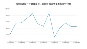 2023年5月现代ix35销量多少？ 在韩系车中排名怎么样？