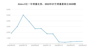 2023年5月埃安Aion V销量多少？ 在哪个城市卖得最好？