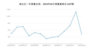 2023年5月日产途达销量如何？ 在SUV车型中排名怎么样？