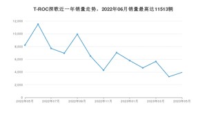 2023年5月大众T-ROC探歌销量怎么样？ 在15-20万中排名怎么样？