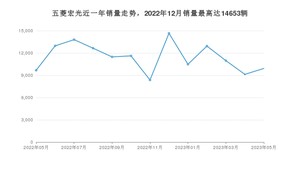 2023年5月五菱宏光销量多少？ 在哪个城市卖得最好？