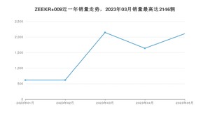 2023年5月极氪ZEEKR 009销量多少？ 在自主车中排名怎么样？