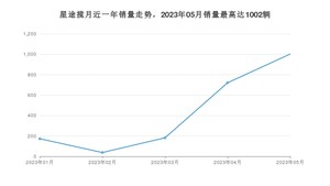 2023年5月星途揽月销量多少？ 在哪个城市卖得最好？