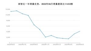 2023年5月本田缤智销量多少？ 在日系车中排名怎么样？