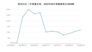 2023年5月领克01销量多少？ 在哪个城市卖得最好？