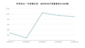 2023年5月马自达阿特兹销量多少？ 在日系车中排名怎么样？