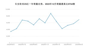 2023年5月长安欧尚Z6销量怎么样？ 在10-15万中排名怎么样？