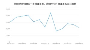 2023年5月丰田凌放HARRIER销量怎么样？ 在20-25万中排名怎么样？