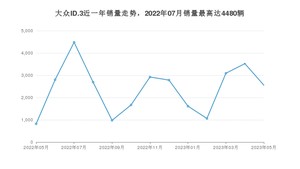 2023年5月大众ID.3销量怎么样？ 在15-20万中排名怎么样？